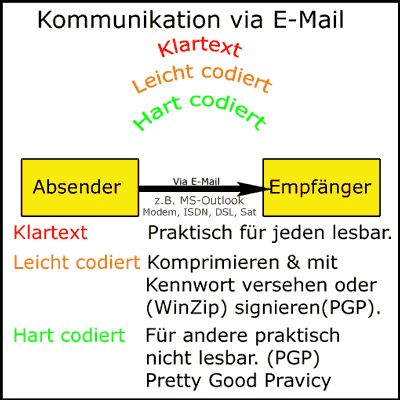 Datentransfer via e-Mail